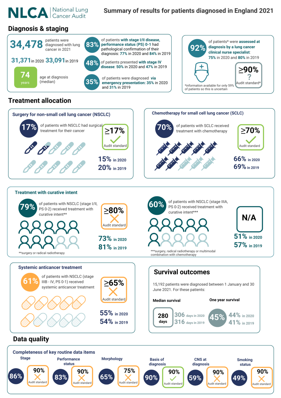 Summary of results for patients diagnosed in England 2021 - National ...