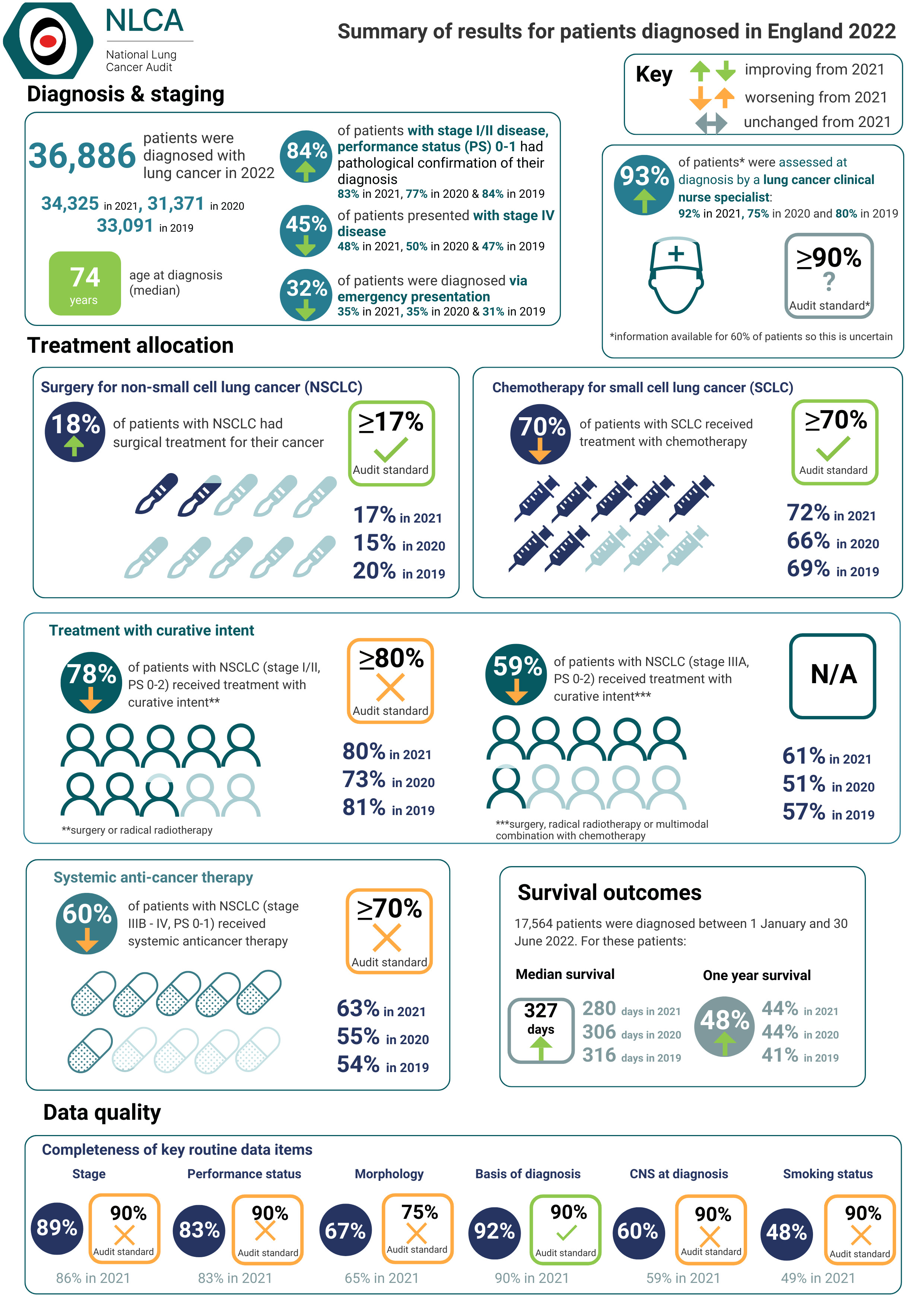 Summary of results for patients diagnosed in England 2022 - National ...